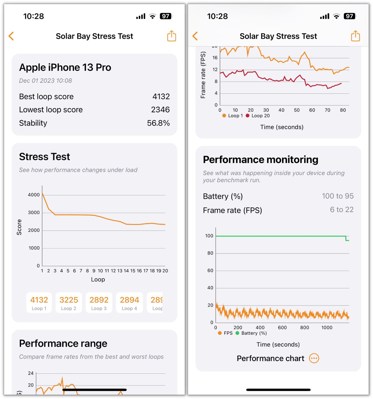 Điểm 3DMark Solar Bay Stress Test của iPhone 13 Pro sau 2 năm. Điểm 3DMark Solar Bay Stress Test của iPhone 13 Pro sau 2 năm.