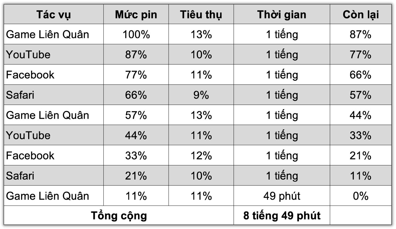 Đo thời lượng sử dụng pin của iPhone 13 Pro bằng bài test pin theo tiêu chuẩn của Thế Giới Di Động. Đo thời lượng sử dụng pin của iPhone 13 Pro bằng bài test pin theo tiêu chuẩn của Thế Giới Di Động.