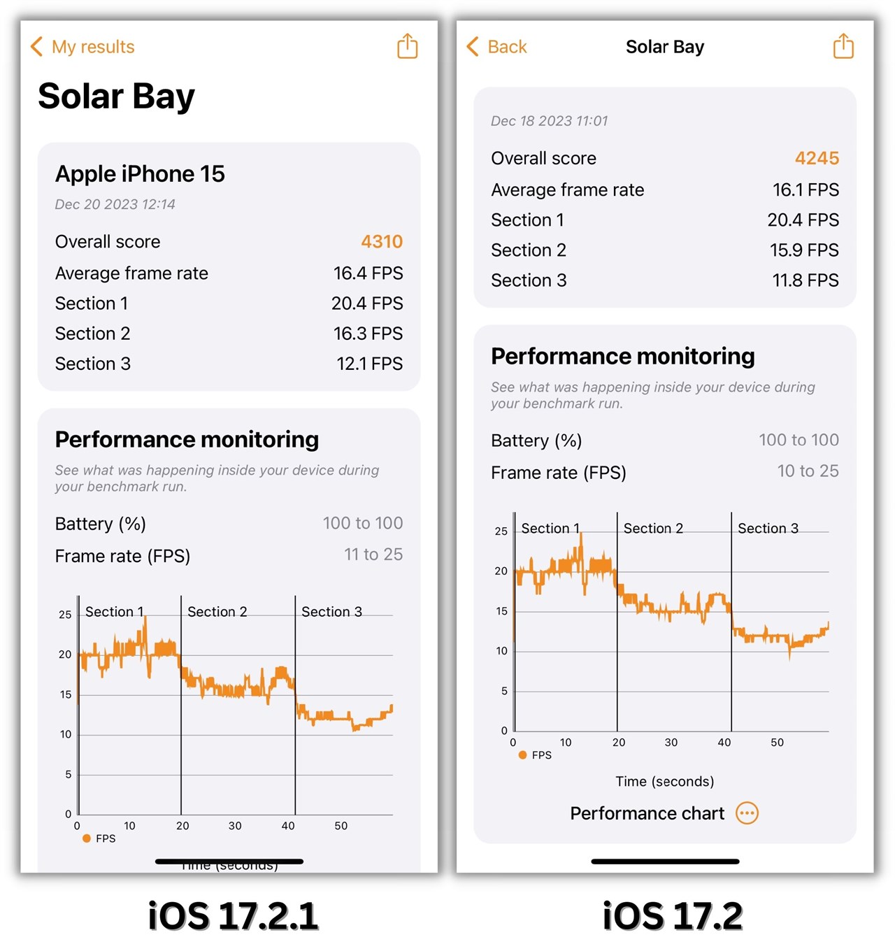 Điểm 3DMark Solar Bay của iPhone 15 ở iOS 17.2.1 và iOS 17.2. Điểm 3DMark Solar Bay của iPhone 15 ở iOS 17.2.1 và iOS 17.2.