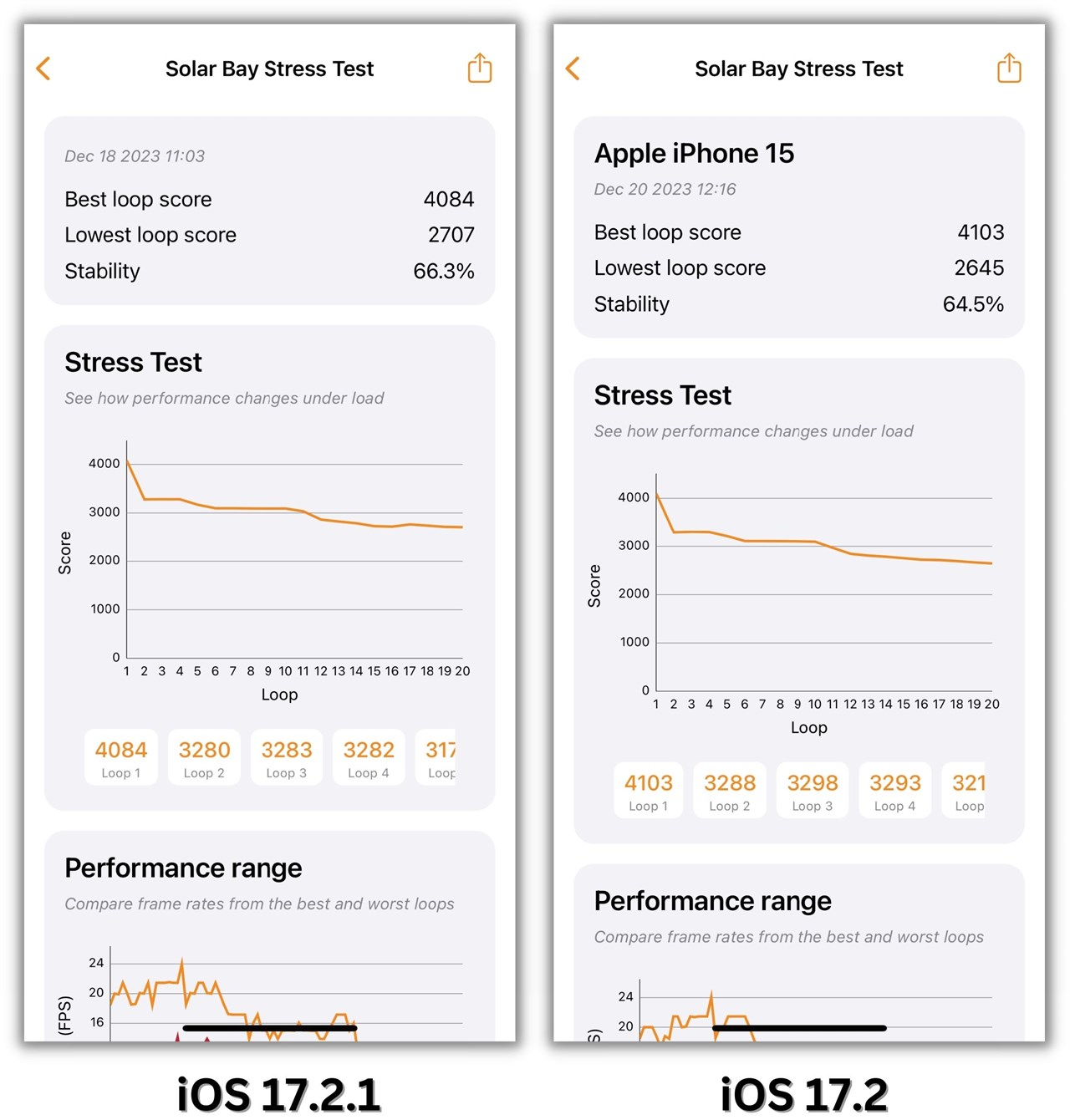 Điểm 3DMark Solar Bay Stress Test của iPhone 15 ở iOS 17.2.1 và iOS 17.2. Điểm 3DMark Solar Bay Stress Test của iPhone 15 ở iOS 17.2.1 và iOS 17.2.