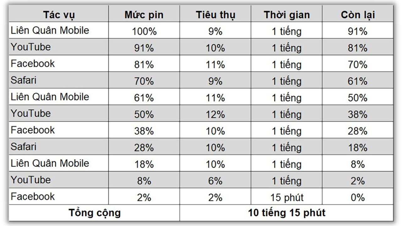 Kết quả bài test pin iPhone 15.