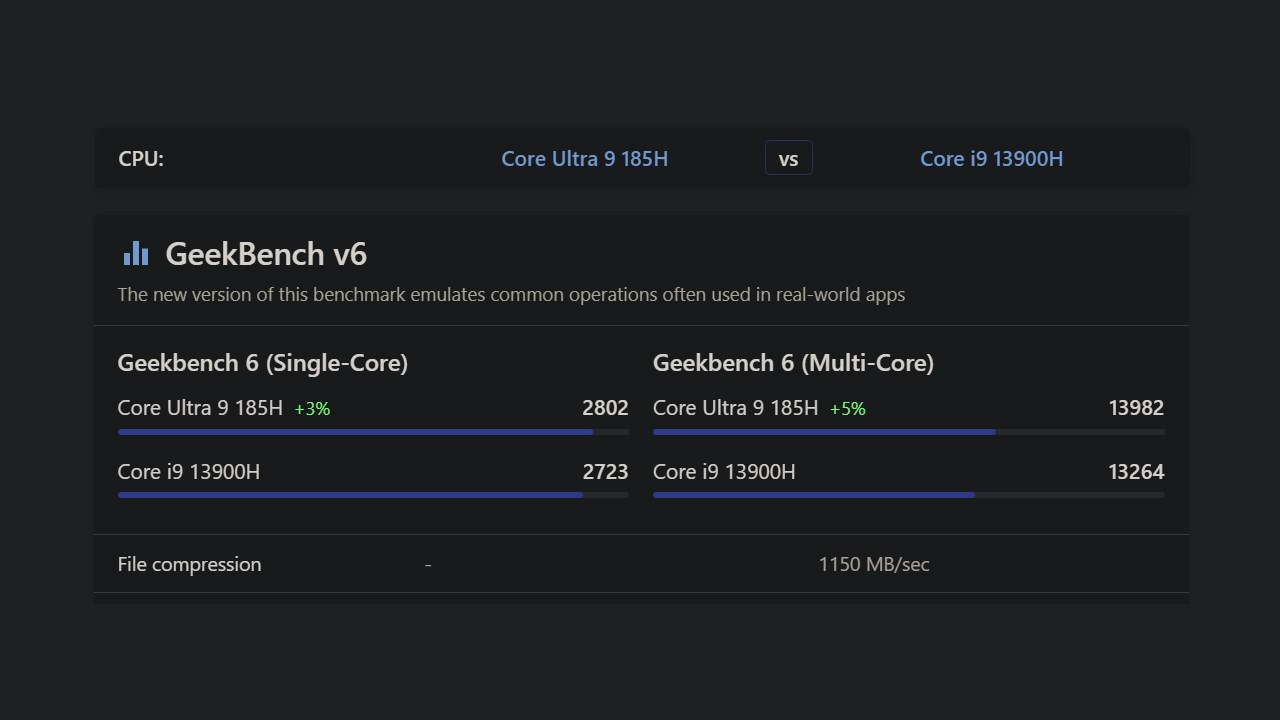 Điểm hiệu năng đơn nhân/đa nhân của Intel Core Ultra 9 185H và Intel Core i9-13900H được chấm bởi GeekBench 6. Điểm hiệu năng đơn nhân/đa nhân của Intel Core Ultra 9 185H và Intel Core i9-13900H được chấm bởi GeekBench 6.