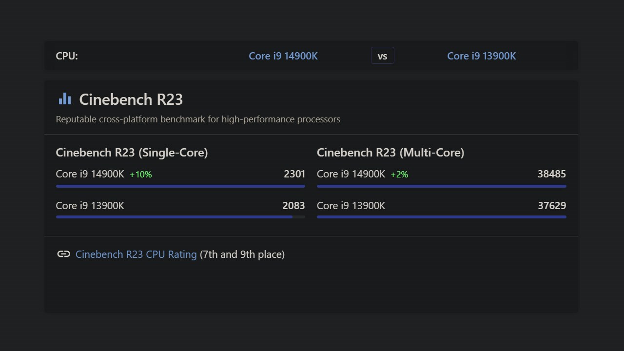 Điểm hiệu năng đơn nhân/đa nhân của Intel Core i9-14900K và Intel Core i9-13900K được chấm bởi Cinebench R23 Điểm hiệu năng đơn nhân/đa nhân của Intel Core i9-14900K và Intel Core i9-13900K được chấm bởi Cinebench R23