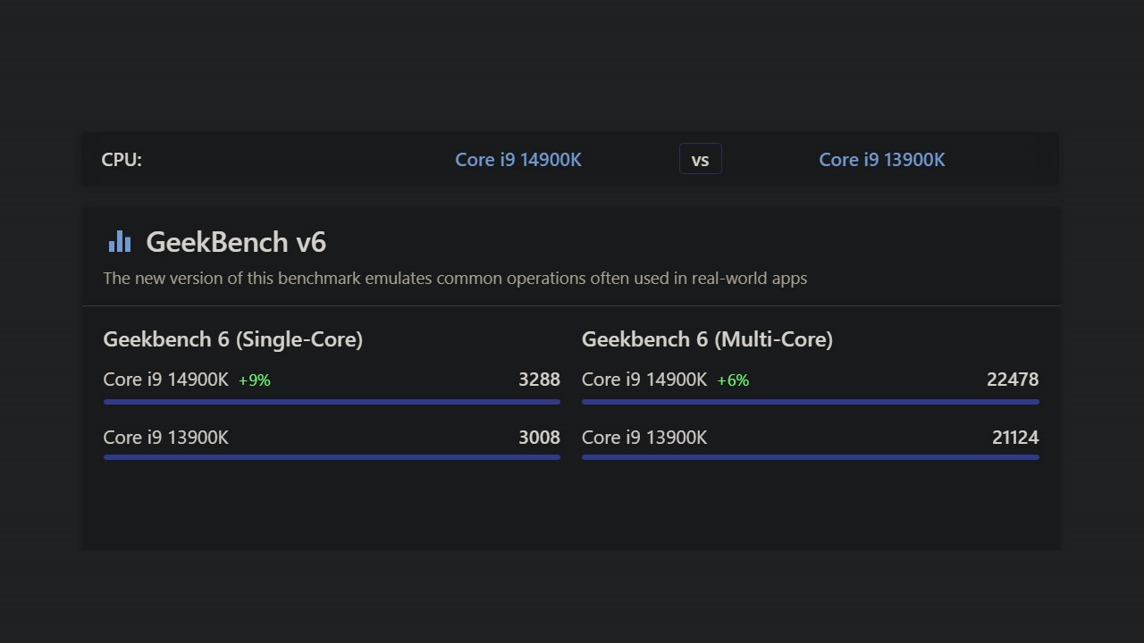 Điểm hiệu năng đơn nhân/đa nhân của Intel Core i9-14900K và Intel Core i9-13900K được chấm bởi GeekBench 6 Điểm hiệu năng đơn nhân/đa nhân của Intel Core i9-14900K và Intel Core i9-13900K được chấm bởi GeekBench 6