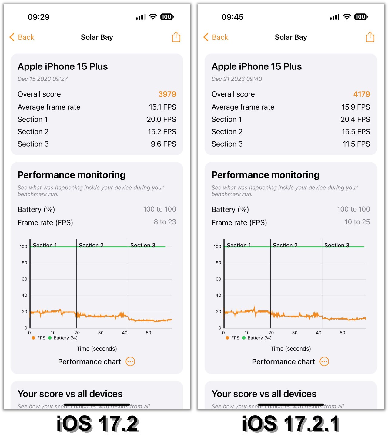 So sánh điểm 3DMark Solar Bay của iPhone 15 Plus chạy iOS 17.2 (trái) và iOS 17.2.1 (phải).