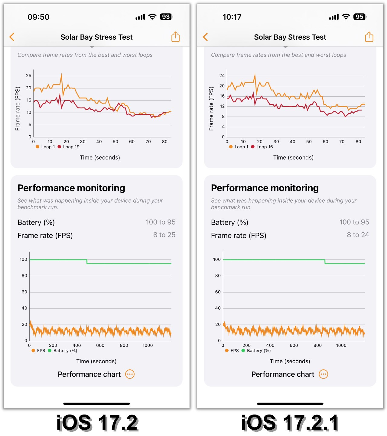 So sánh điểm 3DMark Solar Bay của iPhone 15 Plus chạy iOS 17.2 (trái) và iOS 17.2.1 (phải). So sánh điểm 3DMark Solar Bay của iPhone 15 Plus chạy iOS 17.2 (trái) và iOS 17.2.1 (phải).