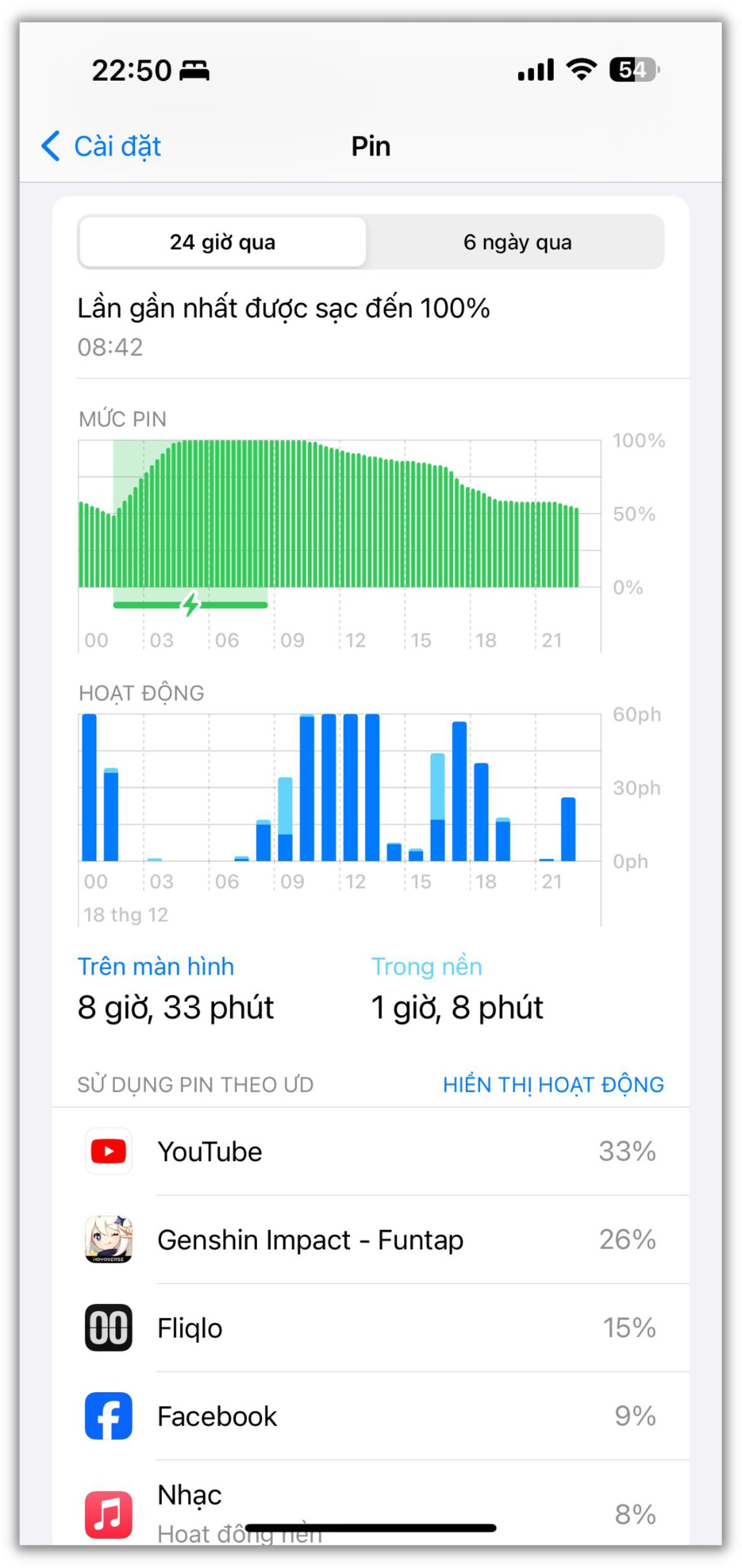 iPhone 15 Plus cho thời lượng onscreen hơn 8 tiếng rưỡi với nhu cầu sử dụng của bản thân mình.