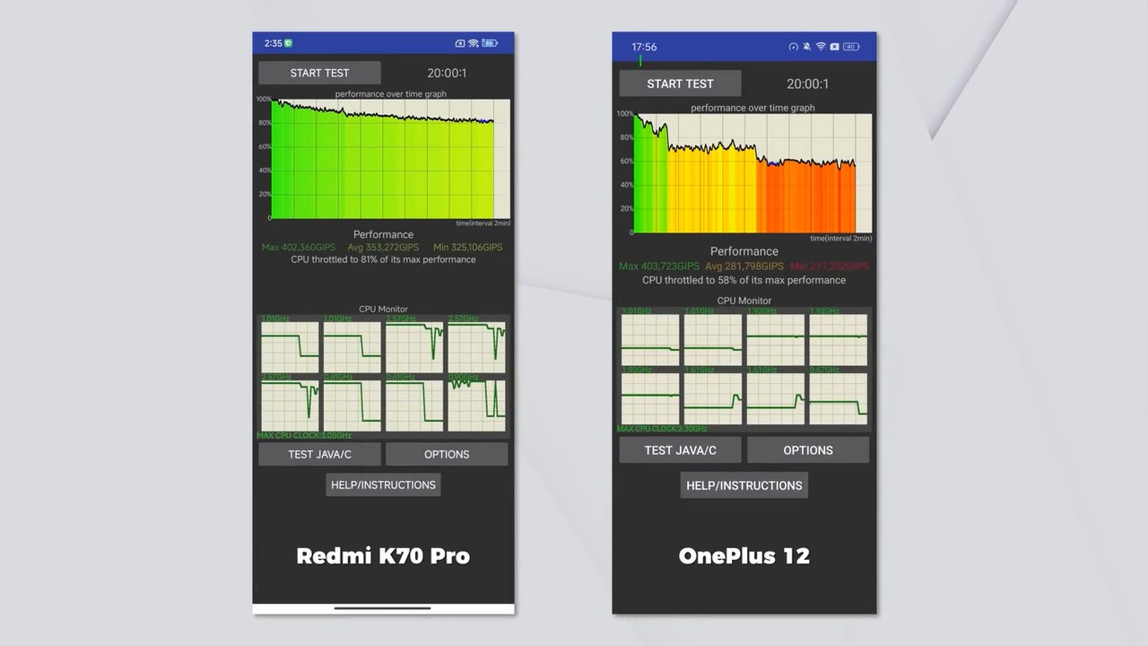 Hiệu năng của OnePlus 12 khi hoạt động ở cường độ nặng được đo bởi CPU Throttle. Nguồn: Gizmochina Hiệu năng của OnePlus 12 khi hoạt động ở cường độ nặng được đo bởi CPU Throttle. Nguồn: Gizmochina