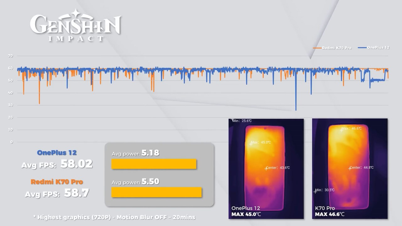 Hiệu suất chiến game của OnePlus 12 với Genshin Impact Hiệu suất chiến game của OnePlus 12 với Genshin Impact