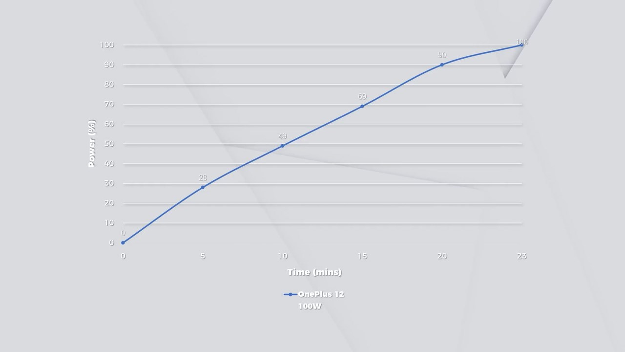 Đo tốc độ sạc nhanh trên OnePlus 12 Đo tốc độ sạc nhanh trên OnePlus 12
