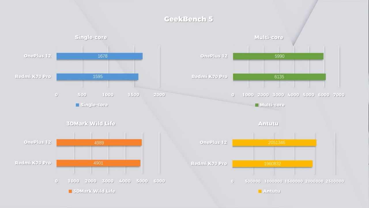 Điểm hiệu năng của OnePlus 12 được đo bởi các phần mềm chuyên dụng Điểm hiệu năng của OnePlus 12 được đo bởi các phần mềm chuyên dụng
