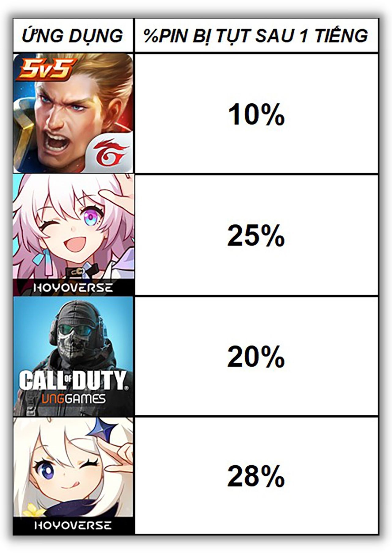 Kết quả đo % bị giảm khi chơi game trên iPhone 15.