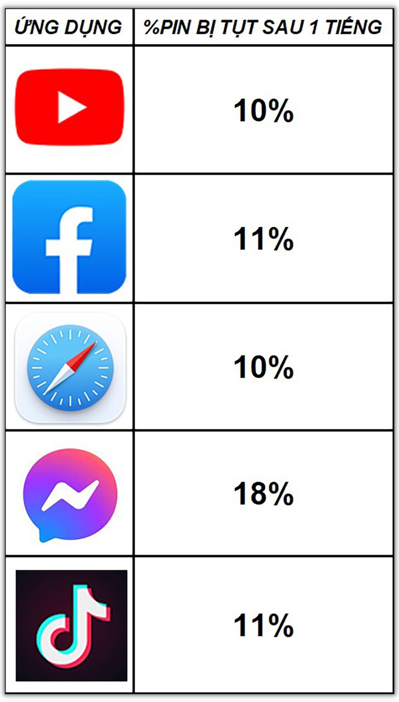 Đo phần trăm pin tụt khi sử dụng các ứng dụng thông thường trên iPhone 15.