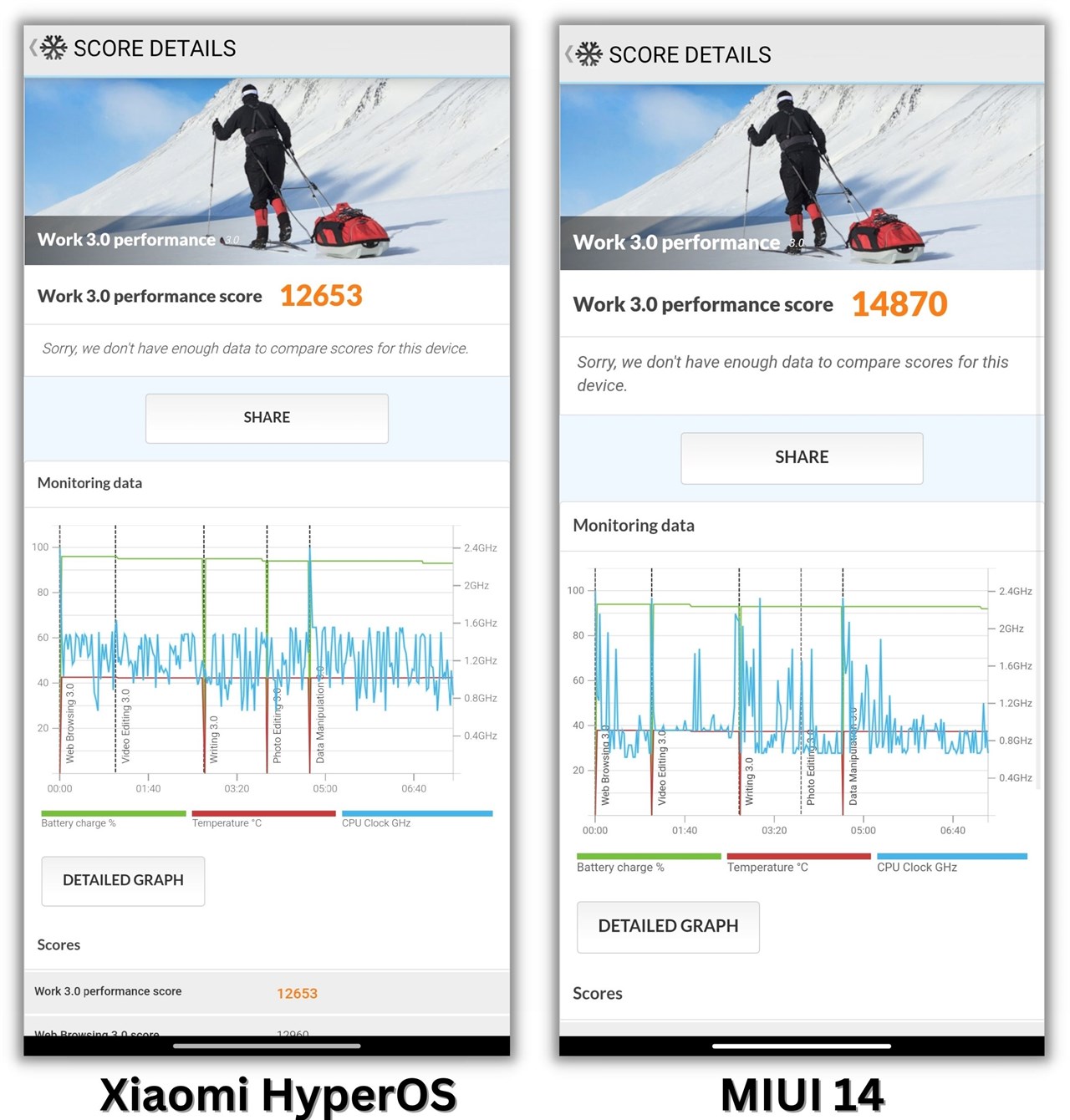 Điểm PCMark của Xiaomi 13 cập nhật Xiaomi HyperOS và lúc còn ở MIUI 14.