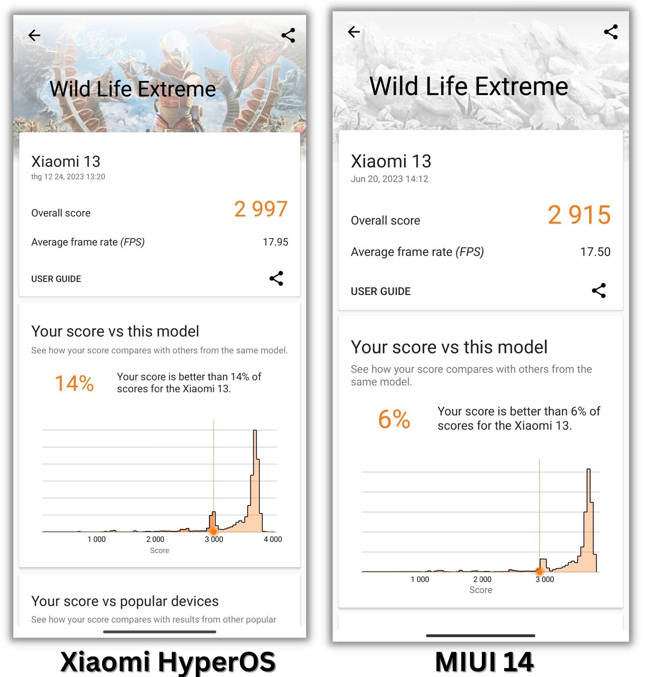 Điểm 3DMark Wild Life Extreme của Xiaomi 13 cập nhật Xiaomi HyperOS và lúc còn ở MIUI 14.