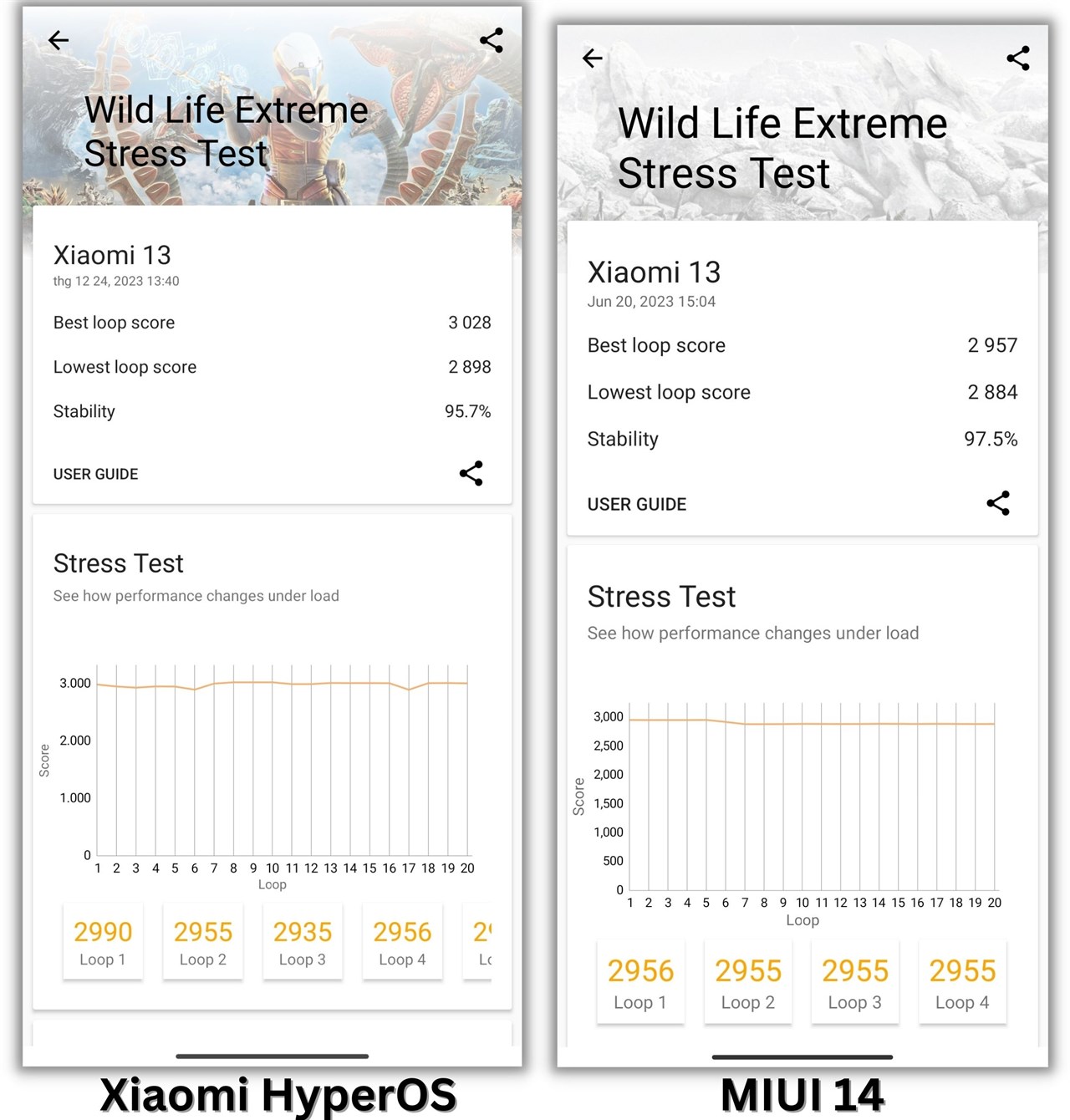 Kết quả bài test 3DMark Wild Life Extreme Stress Test của Xiaomi 13 khi cập nhật Xiaomi HyperOS và lúc còn ở MIUI 14.