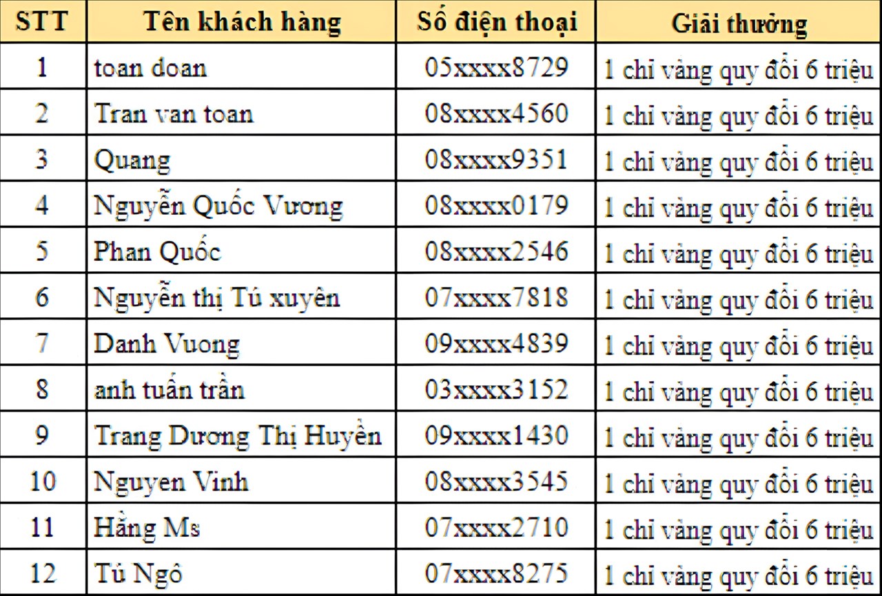 Kết quả trúng giải