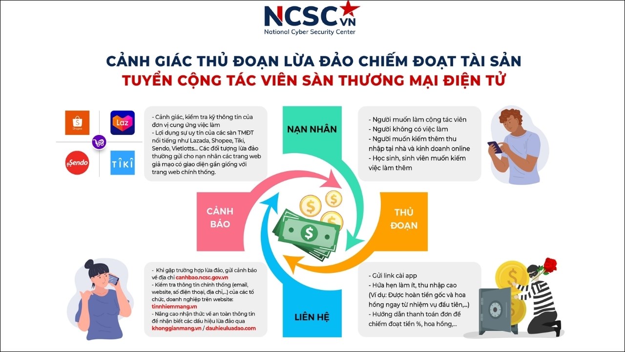 Phần lớn nạn nhân bị lừa đều là người không có tiền, ít kinh nghiệm nên dễ bị dụ dỗ vào những việc như vậy