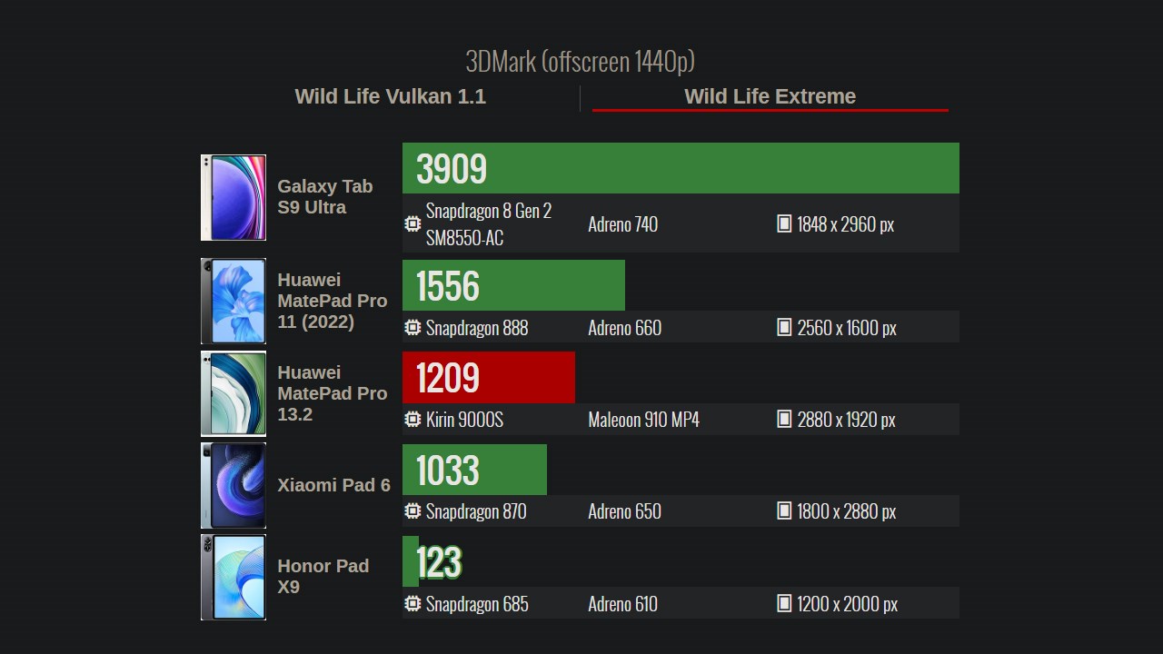 Điểm hiệu năng đồ họa của Huawei MatePad Pro 13.2 trên phần mềm 3DMark Điểm hiệu năng đồ họa của Huawei MatePad Pro 13.2 trên phần mềm 3DMark