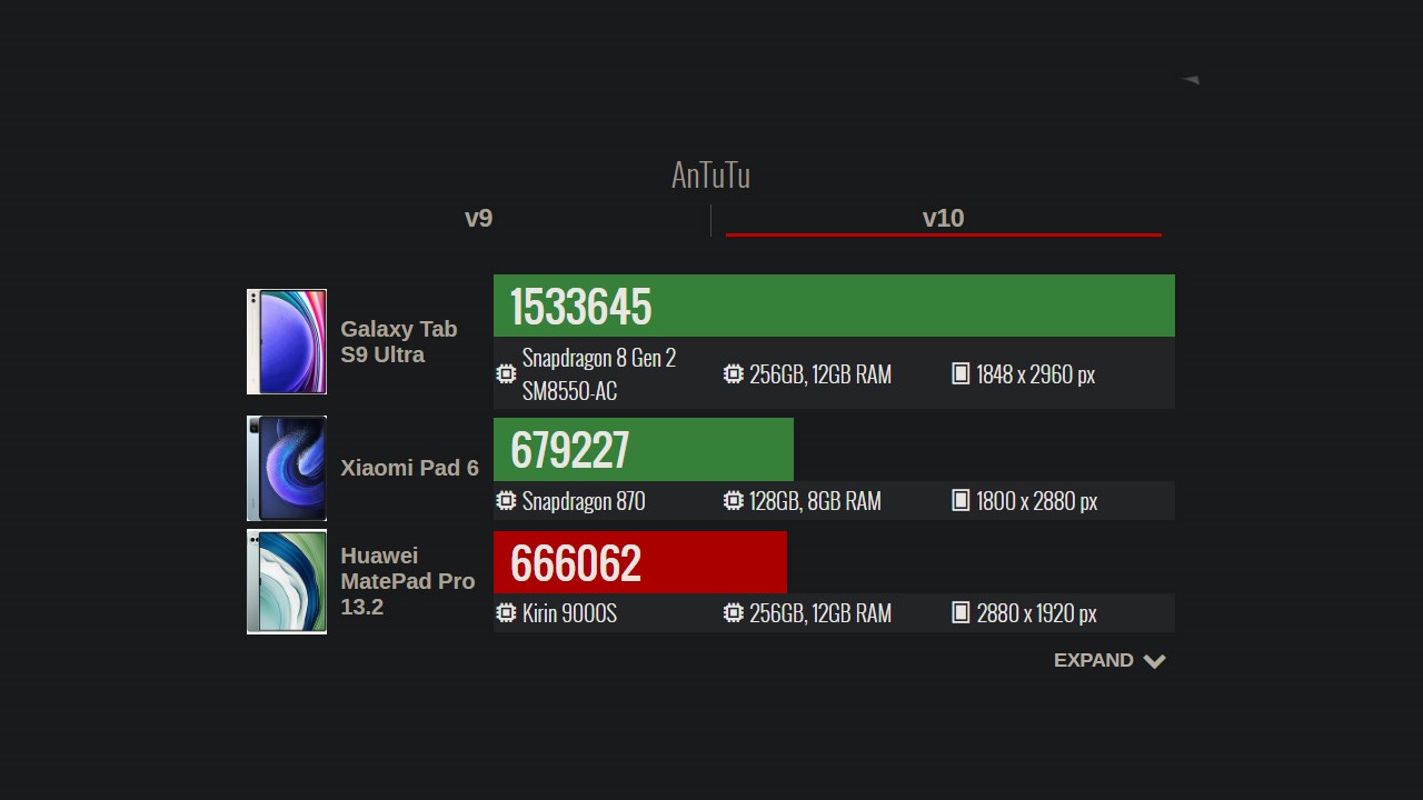 Điểm hiệu năng tổng của Huawei MatePad Pro 13.2 được chấm bởi Antutu v10 Điểm hiệu năng tổng của Huawei MatePad Pro 13.2 được chấm bởi Antutu v10