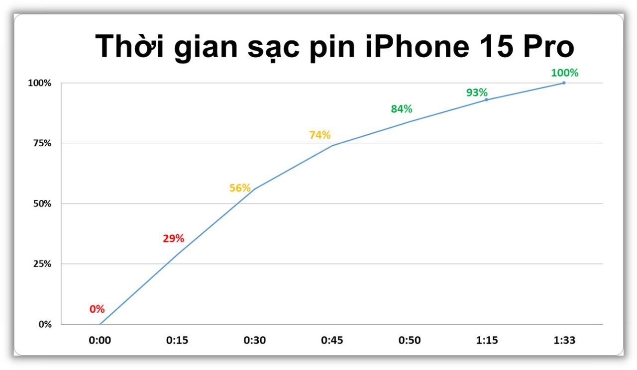 Kết quả bài test tốc độ sạc pin iPhone 15 Pro bằng bộ sạc Ugreen 65 W.