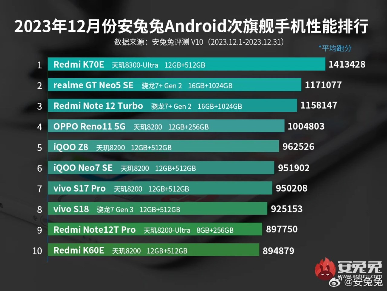 smartphone tầm trung mạnh nhất tháng 12/2023