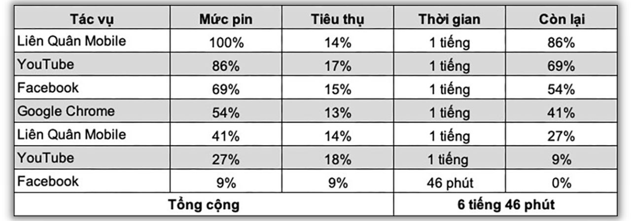 Kết quả bài test pin OPPO Reno11 5G liên tục là 6 tiếng 46 phút.