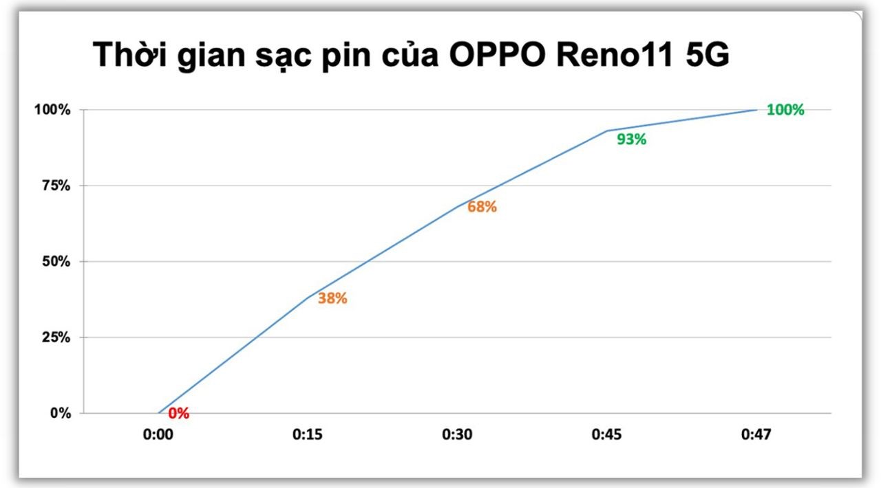 Kết quả đo thời gian chờ sạc đầy pin OPPO Reno11 5G chỉ 47 phút.