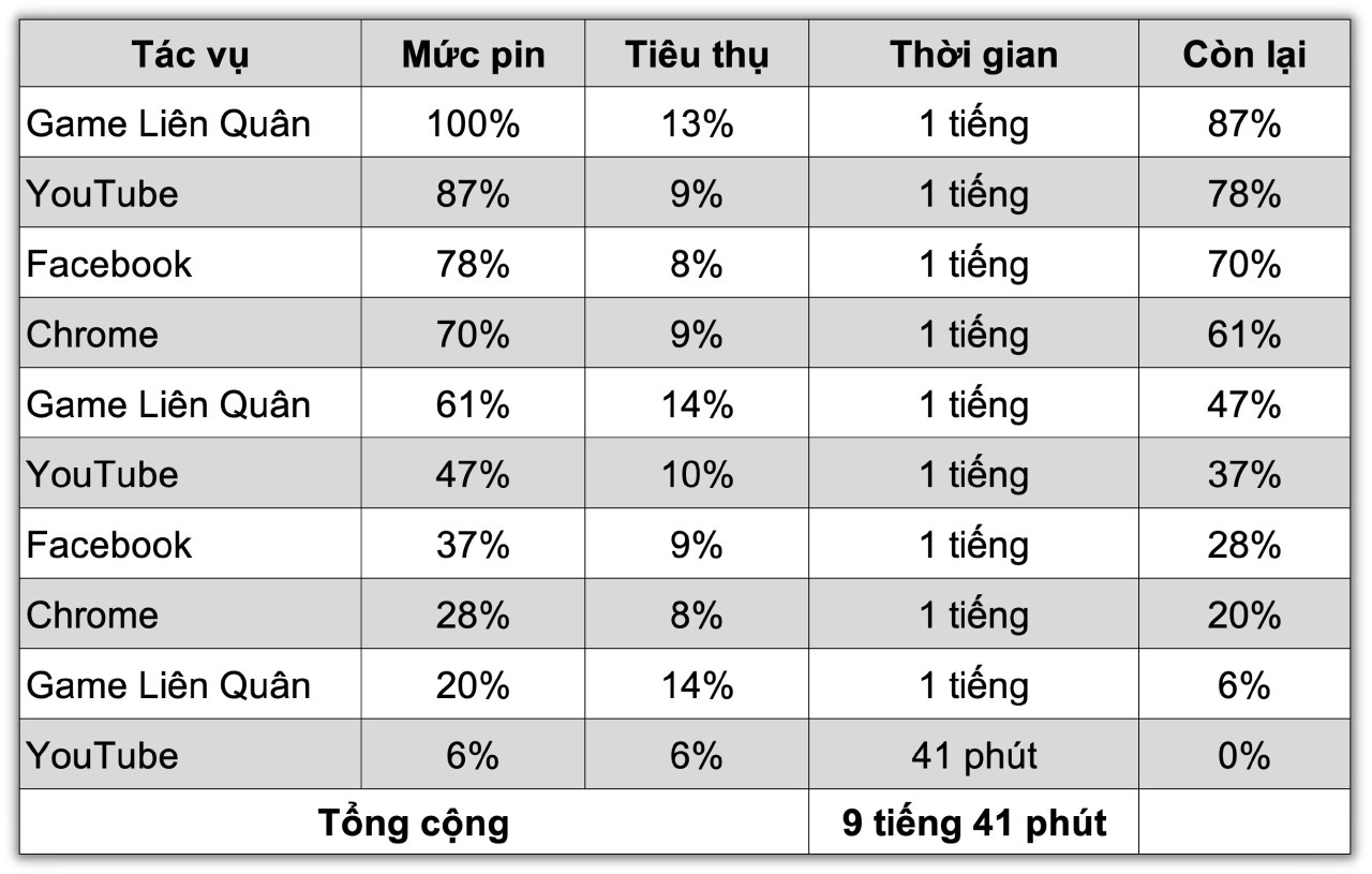 Bảng đo thời lượng sử dụng pin của OPPO Reno11 Pro 5G sau khi hoàn thành bài test pin (theo tiêu chuẩn của Thế Giới Di Động).