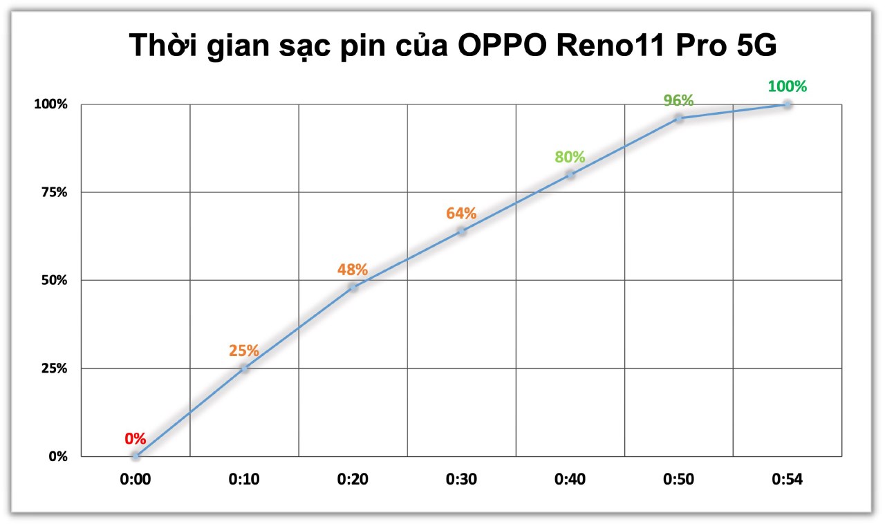 Bảng đo tốc độ sạc pin của OPPO Reno11 Pro 5G (sạc từ 0% đến 100%).