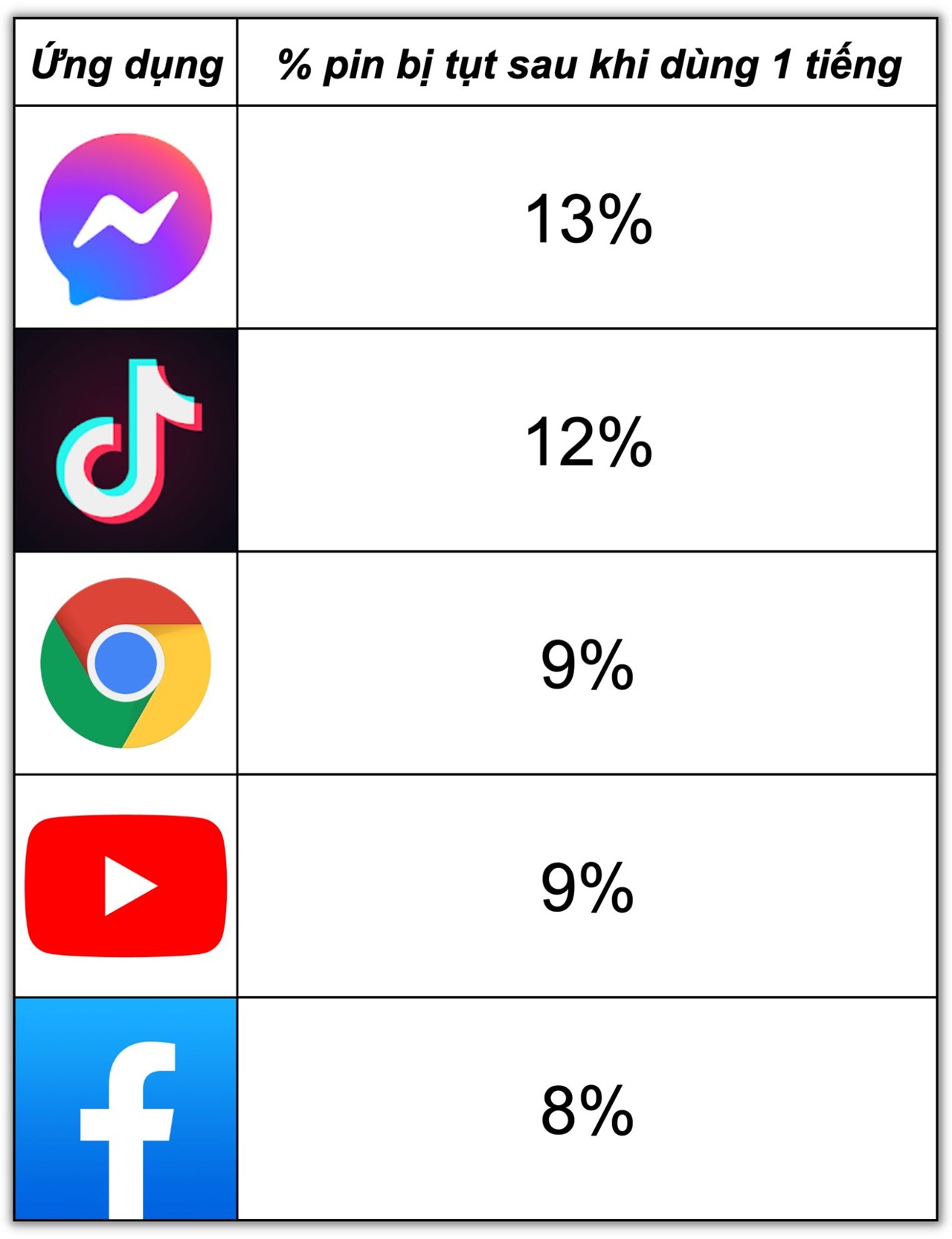 Bảng đo phần trăm pin giảm của Reno11 Pro 5G khi sử dụng các tác vụ thông thường trên thiết bị