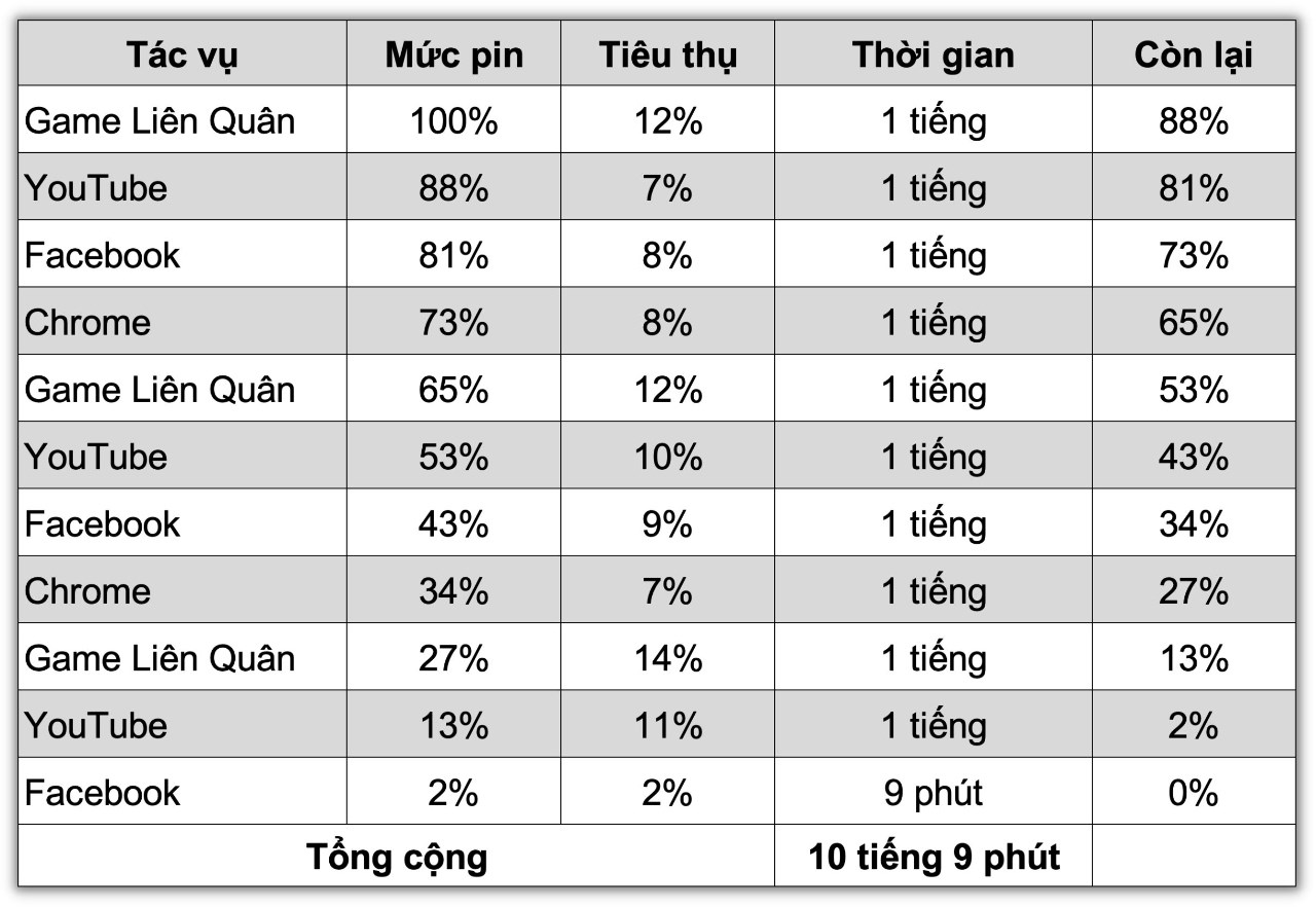 Bảng đo thời lượng sử dụng pin của Redmi Note 13 Pro 5G sau khi hoàn thành bài test pin (theo tiêu chuẩn của <a href="https://truonghaitiengiang.com" title="Trường Hải Tiến Giang" target="blank" rel="follow">Trường Hải Tiến Giang</a>).