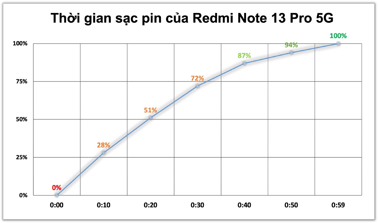 Bảng đo tốc độ sạc pin của Redmi Note 13 Pro 5G (sạc từ 0% đến 100%).