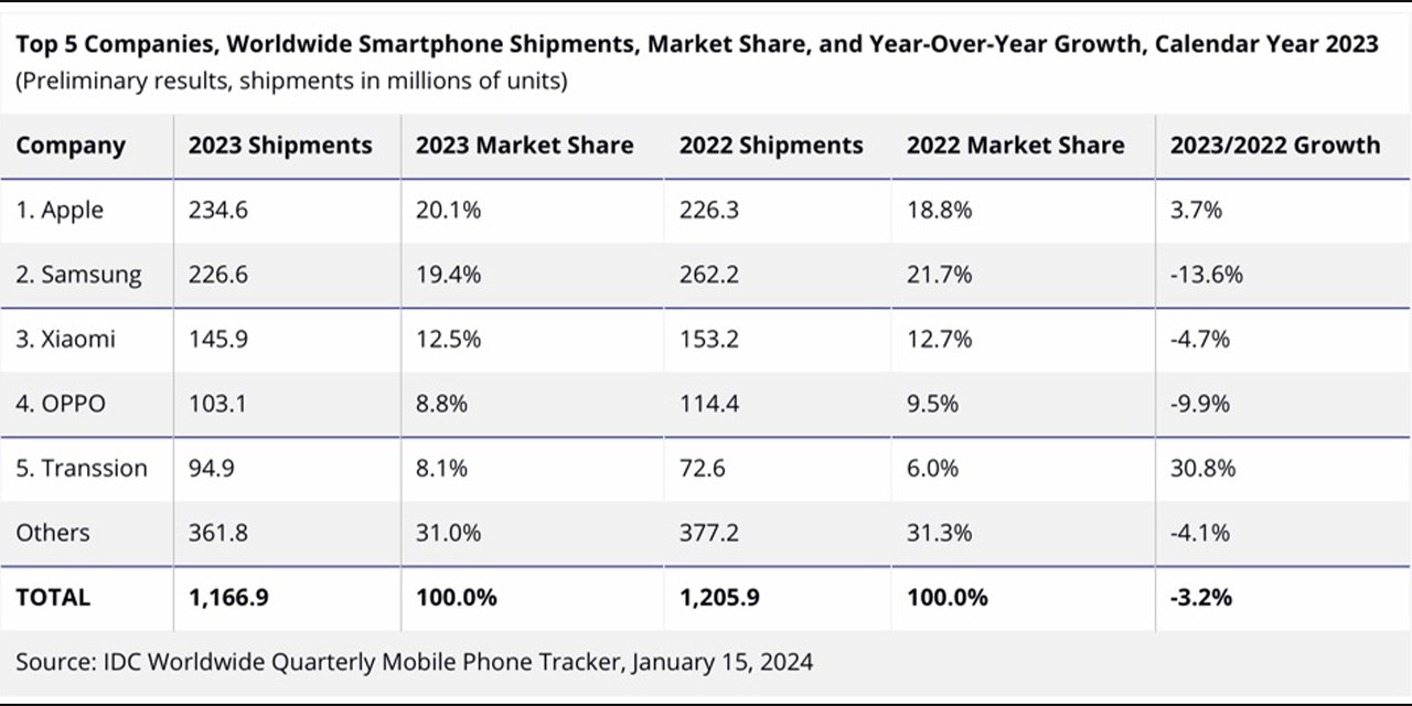Thị phần smartphone toàn cầu 2023