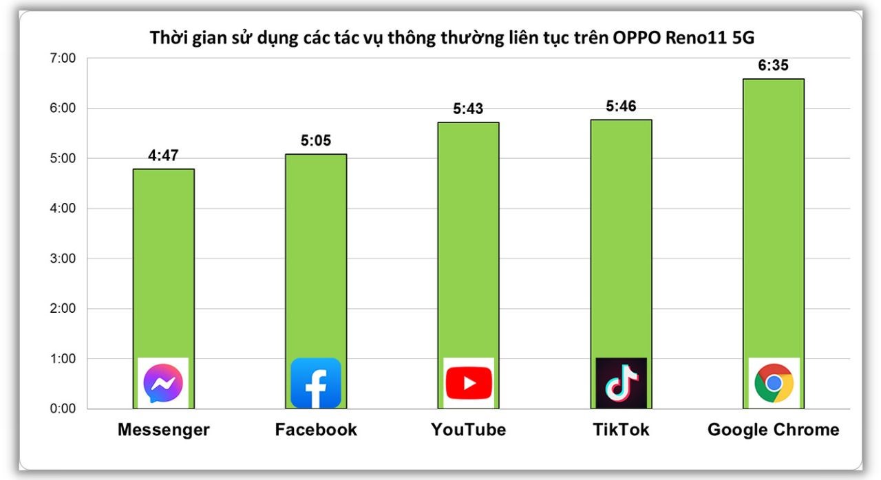 Kết quả bài test thời gian sử dụng các tác vụ thông thường mà mình test được trên OPPO Reno11 5G.