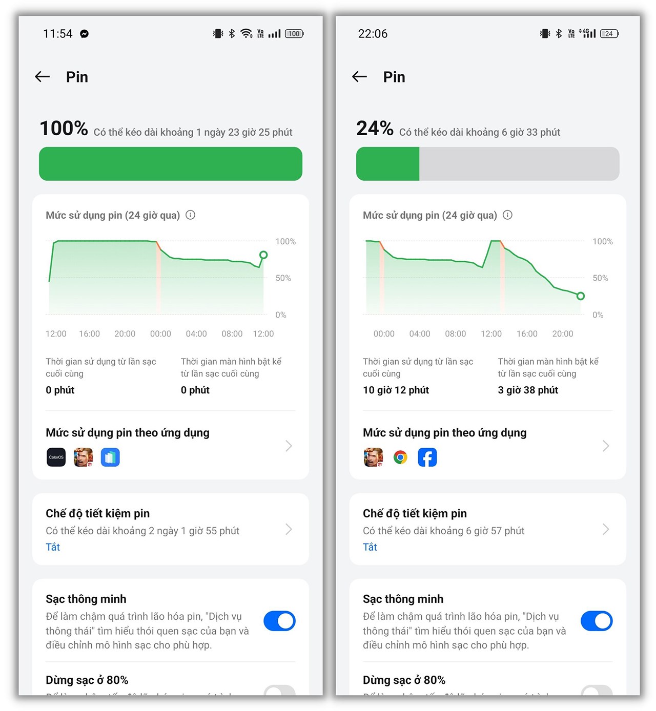 Nếu chỉ sử dụng OPPO Reno11 5G bình thường thì mình có thể dùng được hơn 11 tiếng.