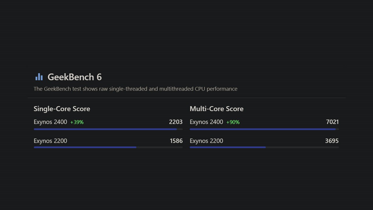 Điểm hiệu năng của GeekBench 6 của Exynos 2400 và so sánh với Exynos 2200