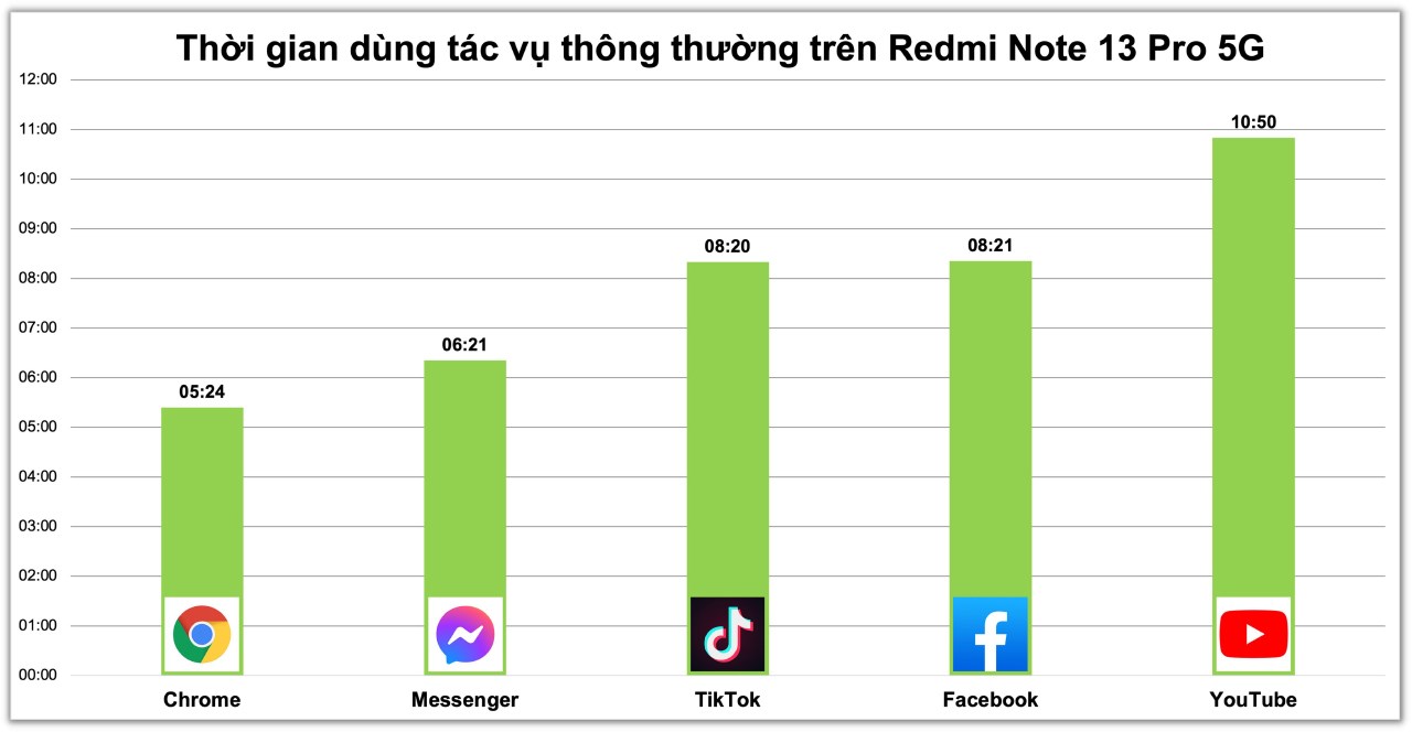 Bảng đo phần trăm pin giảm của Redmi Note 13 Pro 5G khi sử dụng các tác vụ thông thường trên thiết bị.