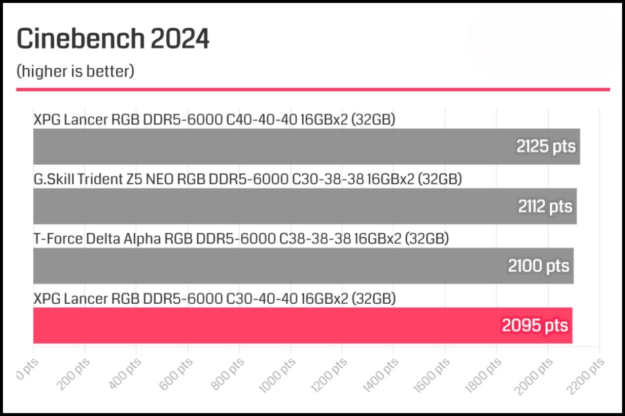 Kết quả Cinebench 2024 của ADATA XPG LANCER RGB DDR5-6000 C30 so với các mẫu RAM khác. Nguồn: ADATA.