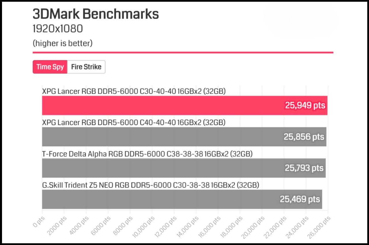 Kết quả 3DMark Benchmarks của ADATA XPG LANCER RGB DDR5-6000 C30 so với các mẫu RAM khác. Nguồn: ADATA.