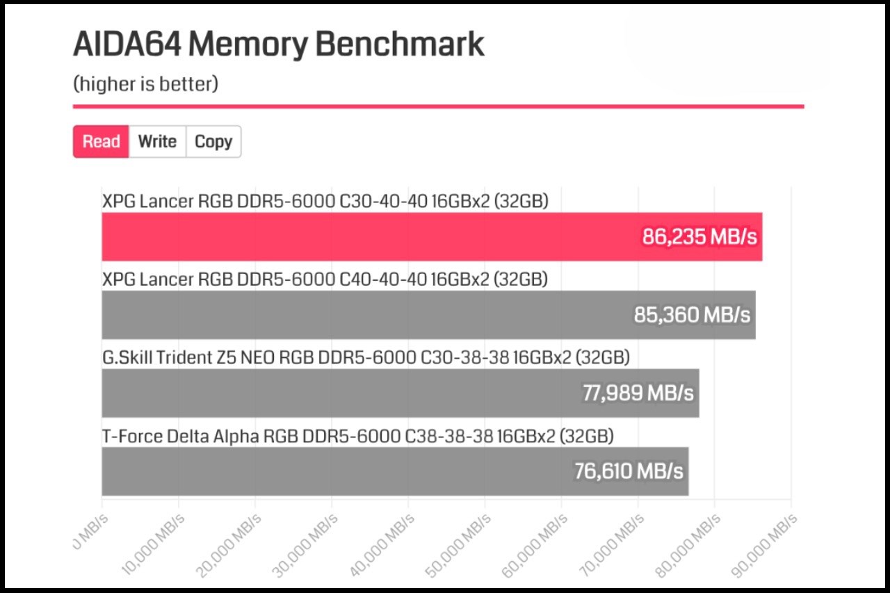 Bảng so sánh tốc độ đọc dữ liệu của AIDA64 Memory Benchmark của ADATA XPG LANCER RGB DDR5-6000 C30 (màu hồng) và các mẫu RAM khác. Nguồn: ADATA.
