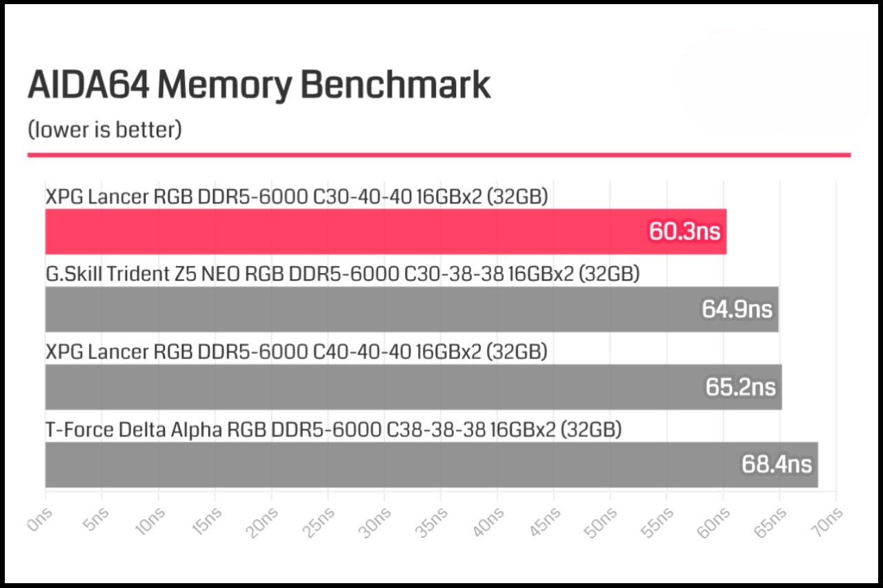 Kết quả AIDA64 Memory Benchmark của ADATA XPG LANCER RGB DDR5-6000 C30 (màu hồng) so với các mẫu RAM khác. Nguồn: ADATA.
