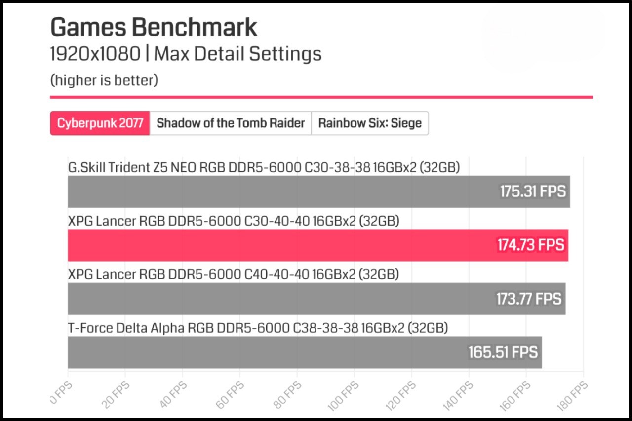 Hiệu suất thực tế của ADATA XPG LANCER RGB DDR5-6000 C30 (màu hồng) so với các mẫu RAM khác khi chơi game Cyperpunk 2077. Nguồn: ADATA.