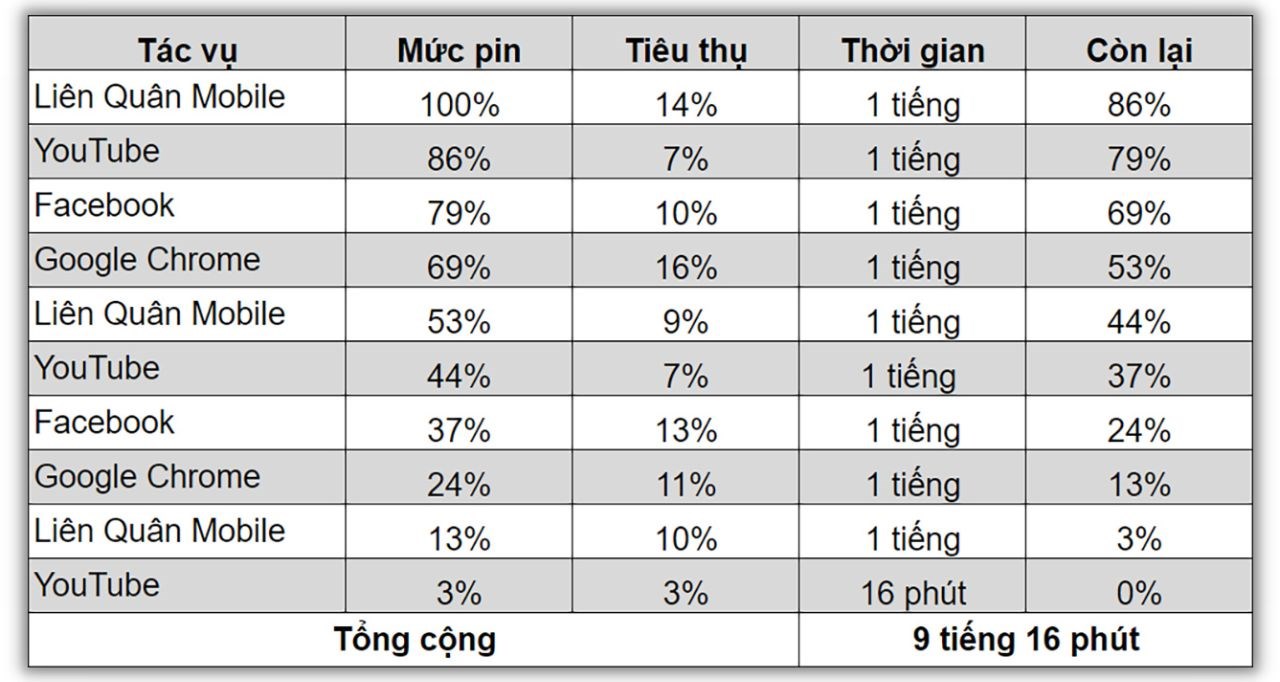 Redmi Note 13 có thể trụ hoạt động liên tục được 9 tiếng 16 phút dưới điều kiện test khắc nghiệt.