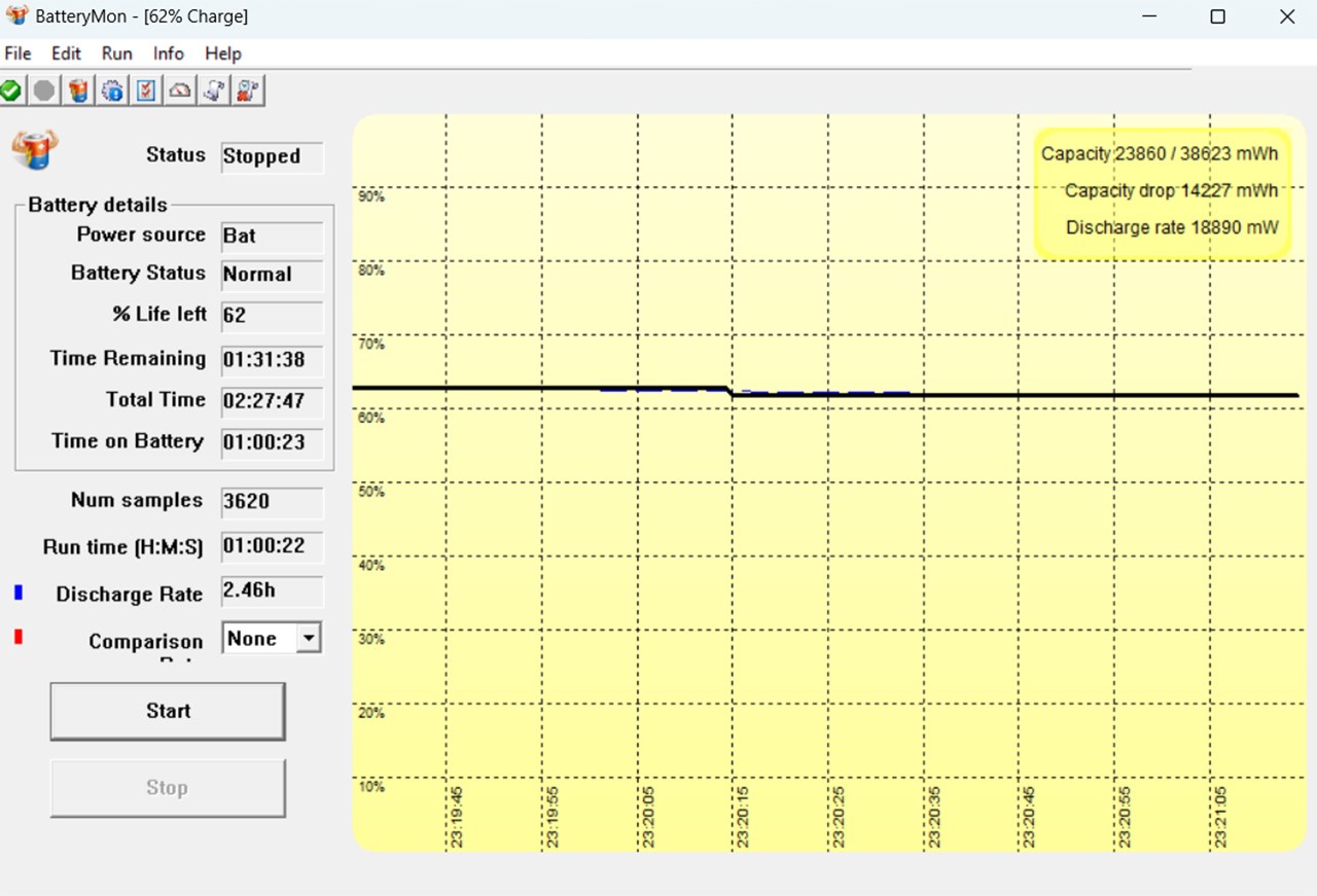 Kết quả đo thời lượng sử dụng pin của Acer Aspire Lite 15 khi dùng các tác vụ thường và có chơi game 20 phút.