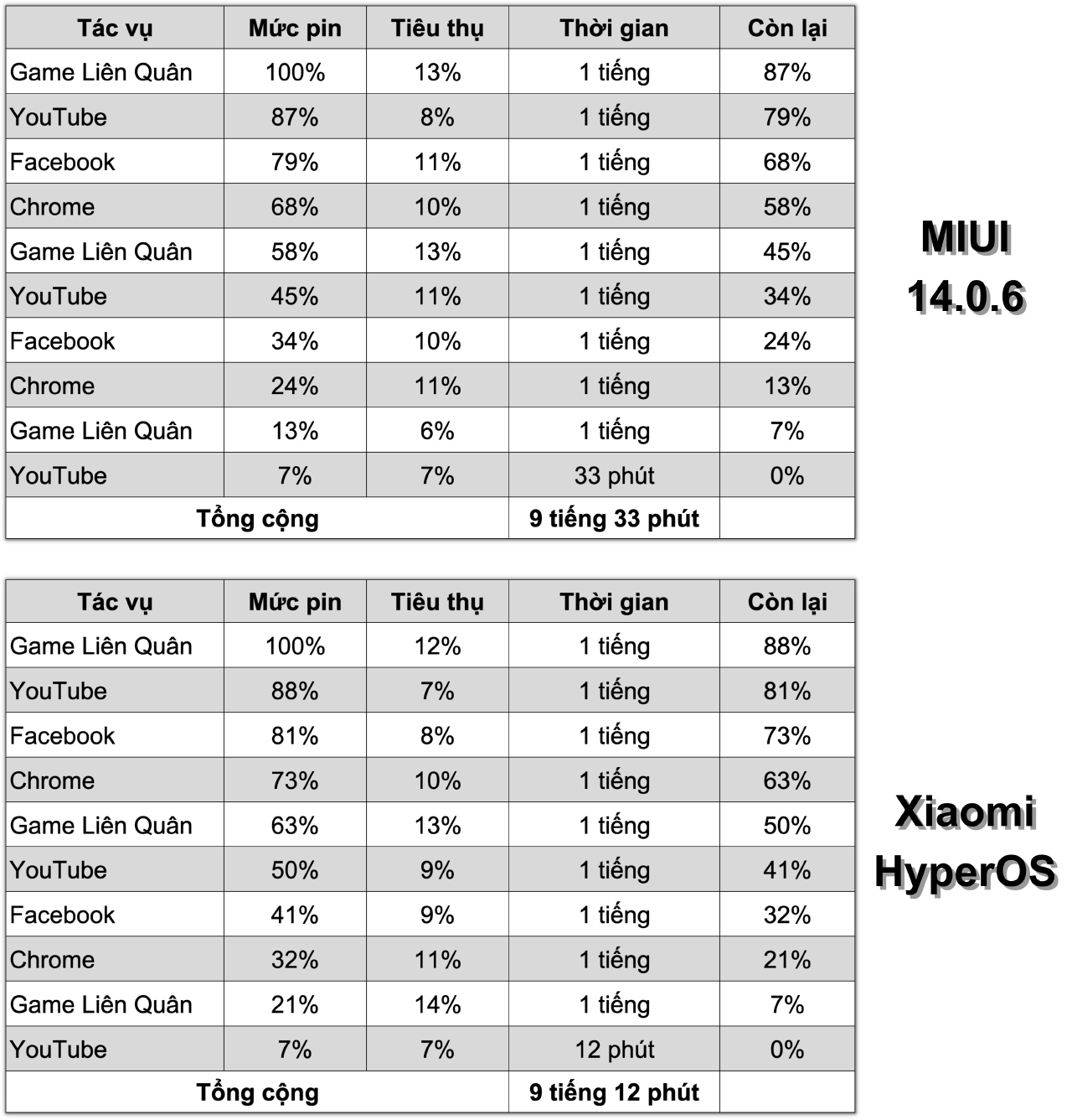 Đo thời lượng pin của Xiaomi 13T ở MIUI 14.0.6 (trên) và Xiaomi HyperOS (dưới).