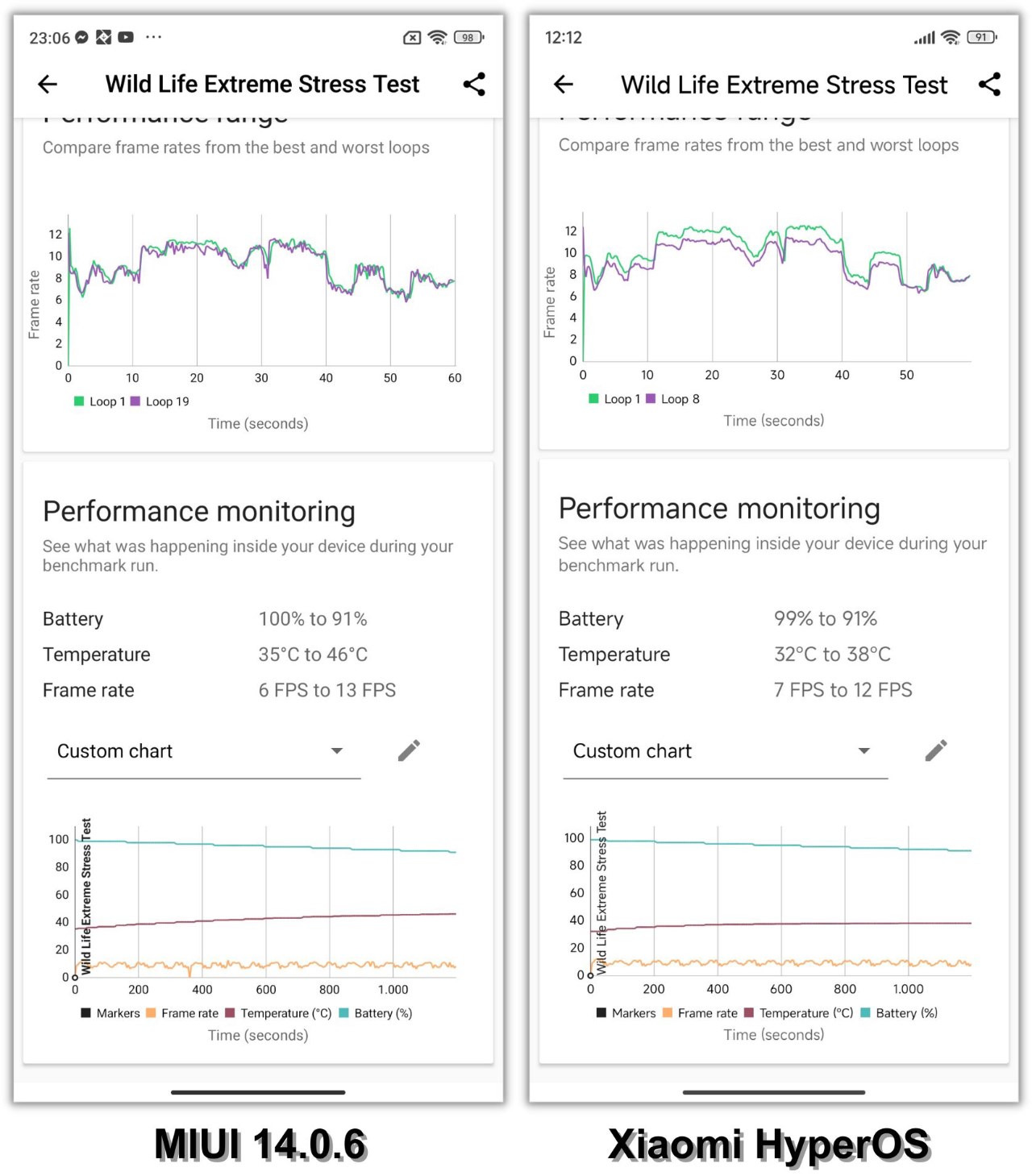So sánh phần trăm pin và nhiệt độ của Xiaomi 13T ở MIUI 14.0.6 (trái) và Xiaomi HyperOS (phải) sau khi hoàn thành bài test 3DMark Wild Life Extreme Stress Test.