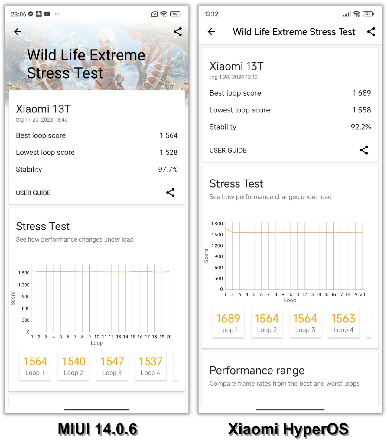 So sánh điểm 3DMark Wild Life Extreme Stress Test của Xiaomi 13T chạy MIUI 14.0.6 (trái) và Xiaomi HyperOS (phải).