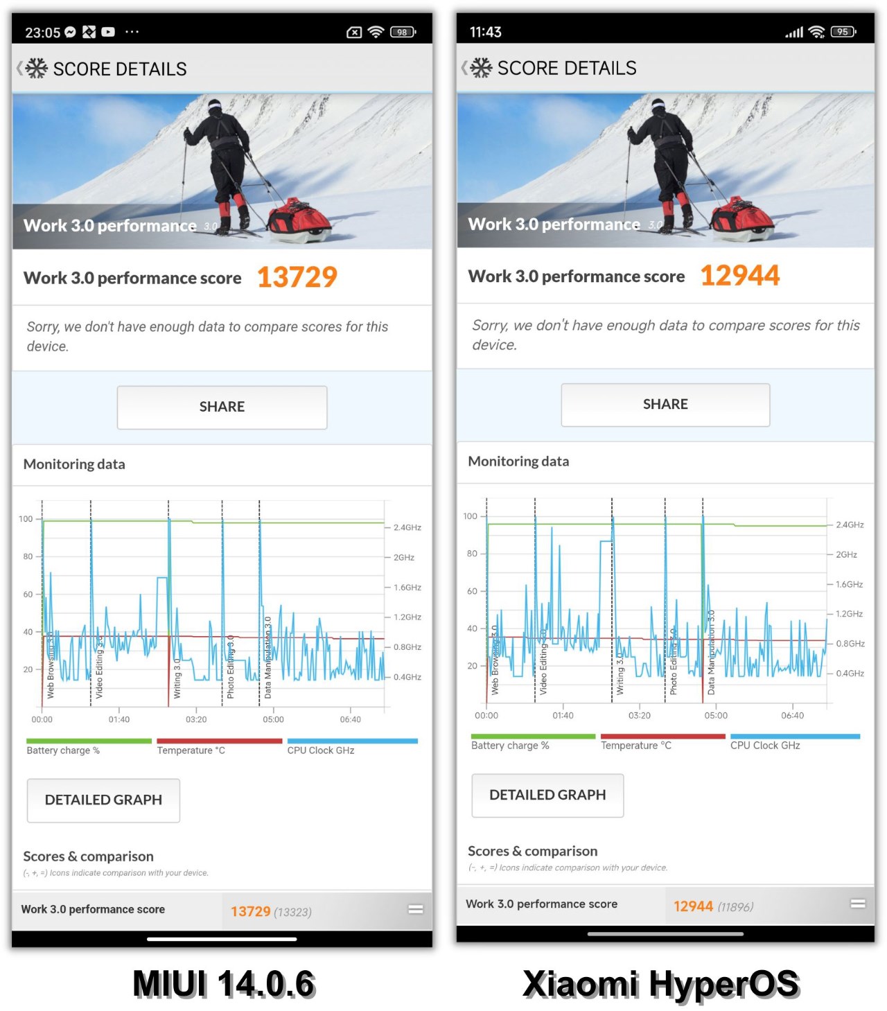 So sánh điểm PCMark của Xiaomi 13T chạy MIUI 14.0.6 (trái) và Xiaomi HyperOS (phải).
