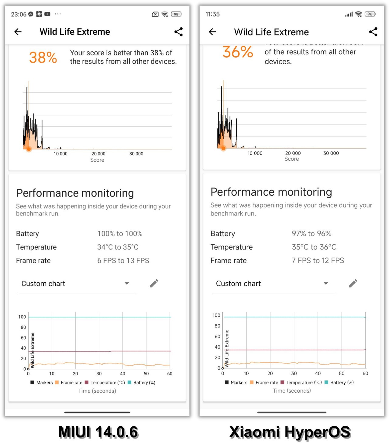 So sánh phần trăm pin và nhiệt độ của Xiaomi 13T ở MIUI 14.0.6 (trái) và Xiaomi HyperOS (phải) sau khi hoàn thành bài test 3DMark Wild Life Extreme.